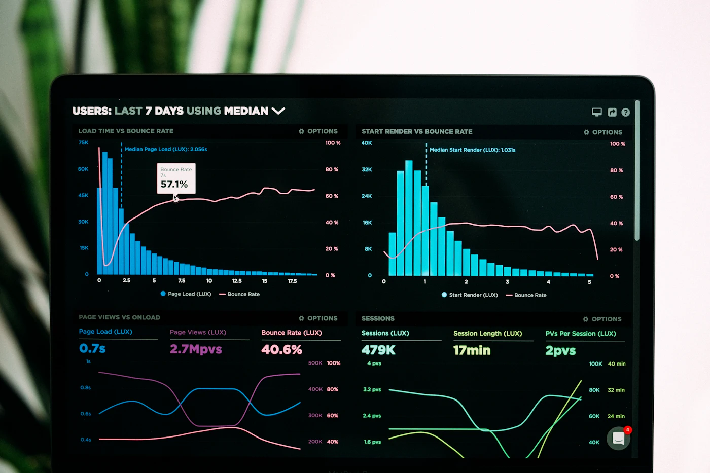 Analytics dashboard with charts on a large monitor